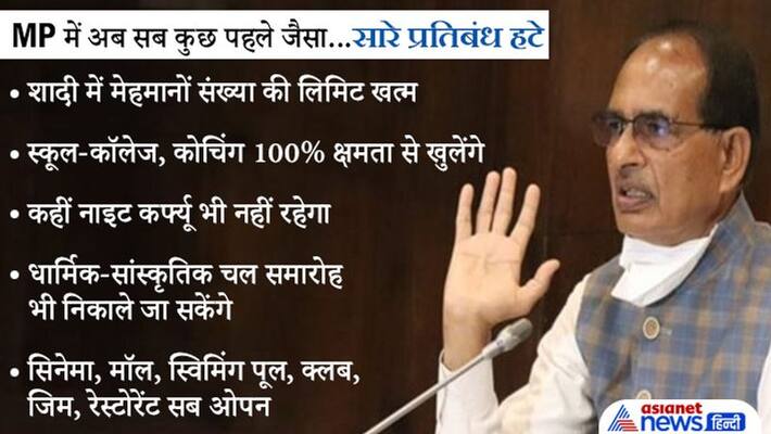 Shivraj Singh Chouhan cabinet big decision all restrictions of corona removed in Madhya Pradesh Shivraj Singh Chouhan cabinet big decision all restrictions of corona removed in Madhya Pradesh