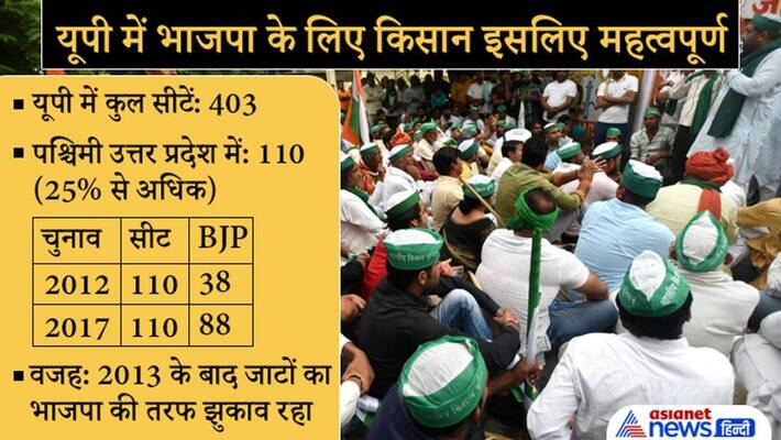 Modi Masterstrok Kisan kanoon Punjab Uttar pradesh Farmer law Modi Masterstrok Kisan kanoon Punjab Uttar pradesh Farmer law