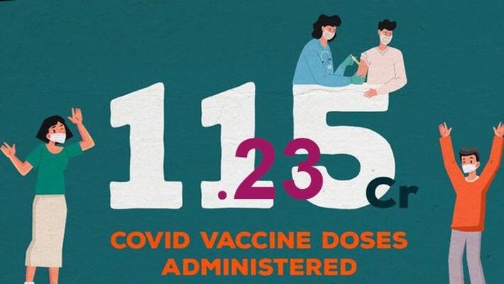 covid 19 update, 115.23 crore vaccine doses have been administered so far KPA covid 19 update, 115.23 crore vaccine doses have been administered so far KPA
