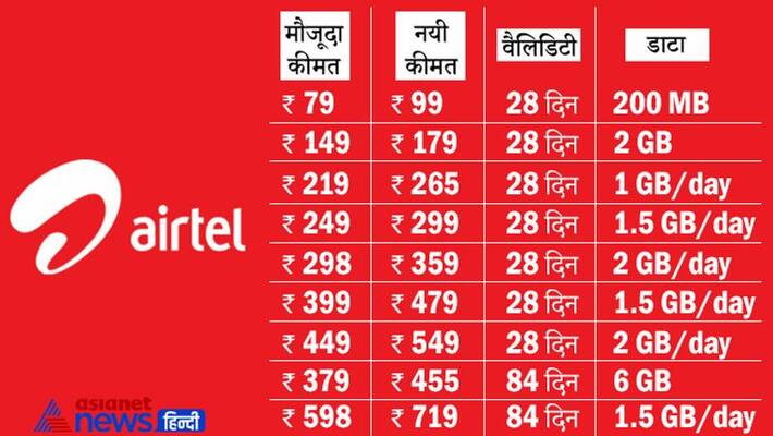 Burden will increase on common man pocket, Airtel increased prepaid plans rates of 20 to 25 percent Burden will increase on common man pocket, Airtel increased prepaid plans rates of 20 to 25 percent