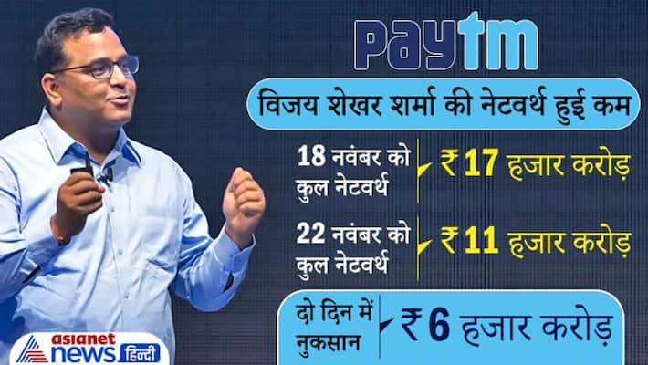 Paytm Vijay Shekhar Sharma suffered huge loss in 2 days, about Rs 6000 crores cleared from net worth Paytm Vijay Shekhar Sharma suffered huge loss in 2 days, about Rs 6000 crores cleared from net worth