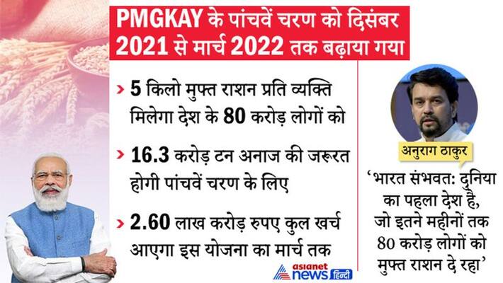 Modi Cabinet PMGKAY Food Subsidy Anurag Thakur Up election2022 Free ration Covid 19 Coronavirus Modi Cabinet PMGKAY Food Subsidy Anurag Thakur Up election2022 Free ration Covid 19 Coronavirus