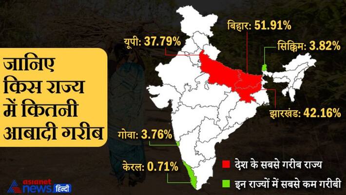 NITI Aayog multi dimensional index, Bihar Jharkhand Uttar Pradesh tops the index, Kerala less poverty state, Know all about DVG NITI Aayog multi dimensional index, Bihar Jharkhand Uttar Pradesh tops the index, Kerala less poverty state, Know all about DVG