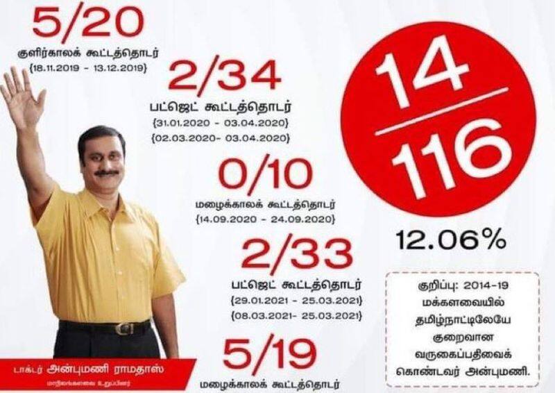 Anbumani absent parliament session