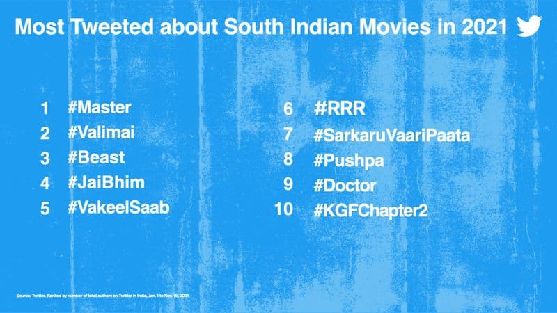 Actor vijay tops the list in 2021s most Tweeted about actors in South India