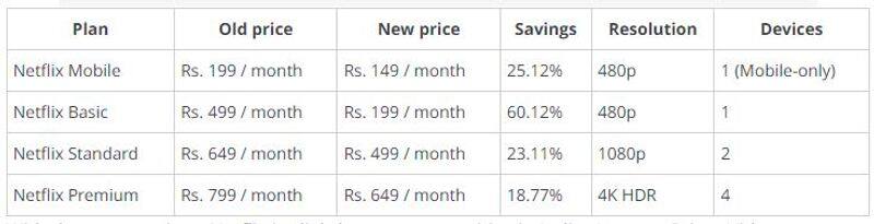 Netflix subscription plans gets cheaper for first time in India mobile plan starts at Rs 149 mnj