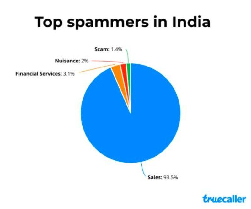 India now fourth on list of top 20 most spammed countries truecaller Report mnj