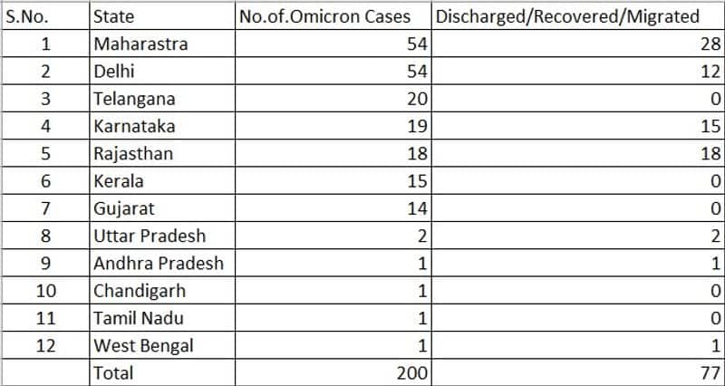 Omicron patients count reached 200 in India