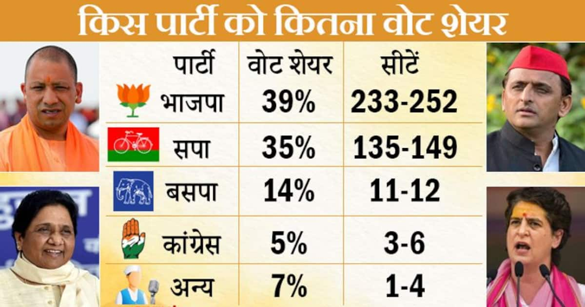 Up Election Opinion Poll 252 à¤¸ à¤Ÿ à¤² à¤•à¤° à¤¯ à¤ª à¤® à¤« à¤° à¤¸à¤°à¤• à¤° à¤¬à¤¨ à¤°à¤¹ à¤­ à¤œà¤ª Cm à¤• à¤² à¤ à¤¯ à¤— 55 à¤² à¤— à¤• à¤ªà¤¸ à¤¦ Uttar Pradesh Election 2022 Opinion Poll Yogi Adityanath