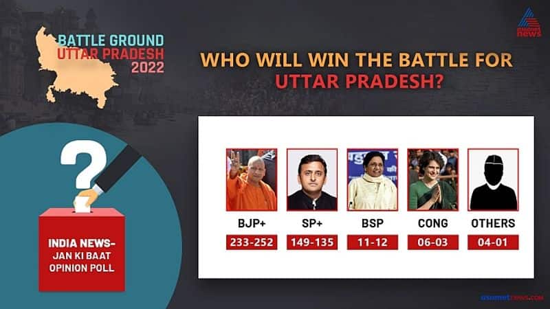 India News Jan Ki Baat release opinion poll results for 3 states