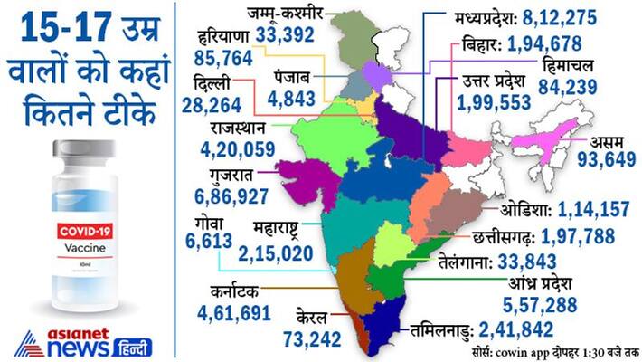 Children Vaccination Punjab delhi Madhya Pradesh Gujrat Asam Bihar Andhra Pradesh Kerala news Children Vaccination Punjab delhi Madhya Pradesh Gujrat Asam Bihar Andhra Pradesh Kerala news