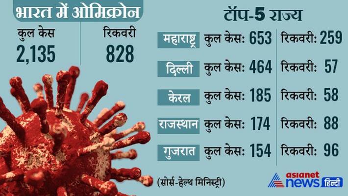 Corona virus, Omicron cases in the country, vaccination and guidelines KPA Corona virus, Omicron cases in the country, vaccination and guidelines KPA