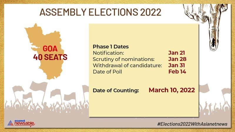 Goa Election 2022 Voting on February 14 result on March 10 for 40 seats gcw
