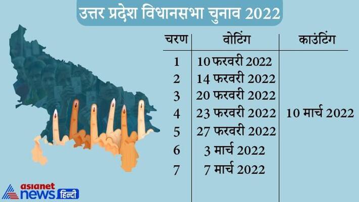 Uttar Pradesh Up elction 2022 election Commission pc EC Assembly elections 7 phases in UP first phase of voting on February 10 Uttar Pradesh Up elction 2022 election Commission pc EC Assembly elections 7 phases in UP first phase of voting on February 10