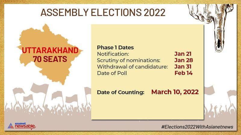 Uttarakhand Election 2022: Election Commission announces Assembly poll to be held on February 14-dnm