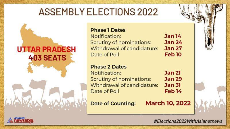 UP Election 2022: Election Commission announces Assembly poll to be held from Feb 10 to March 7 in 7 phases-dnm