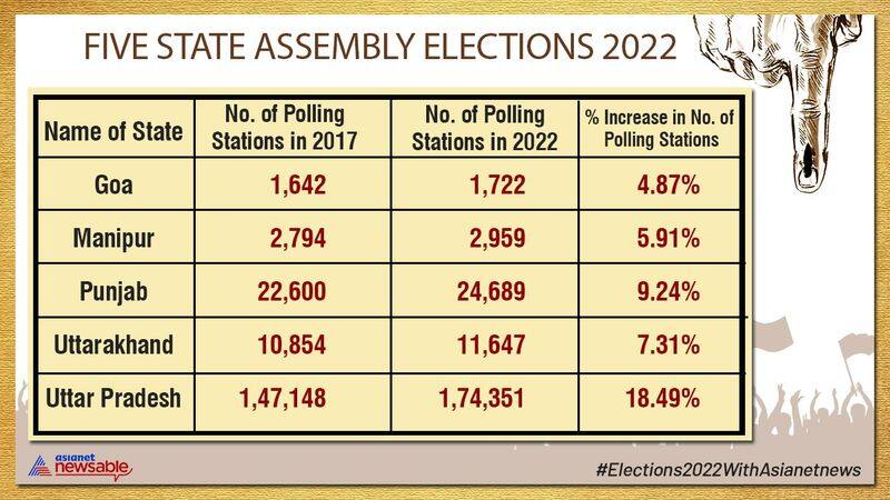 Five-State Assembly Election 2022: Compiled stats on voters; comparisons of 2017 and 2022 polls-dnm