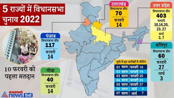 Election Commission of India to announce schedule for Assembly elections to Goa, Punjab, Manipur, Uttarakhand and Uttar Pradesh news and update pwt Election Commission of India to announce schedule for Assembly elections to Goa, Punjab, Manipur, Uttarakhand and Uttar Pradesh news and update pwt