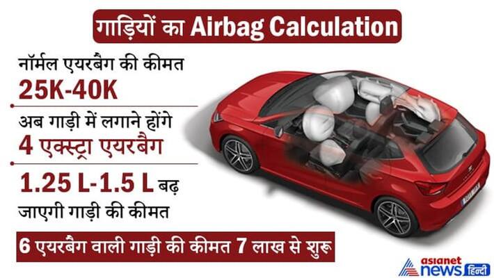 6 airbags compulsory order increase 8 seater vehicles price by Rs 1.5 lakh SSA 6 airbags compulsory order increase 8 seater vehicles price by Rs 1.5 lakh SSA