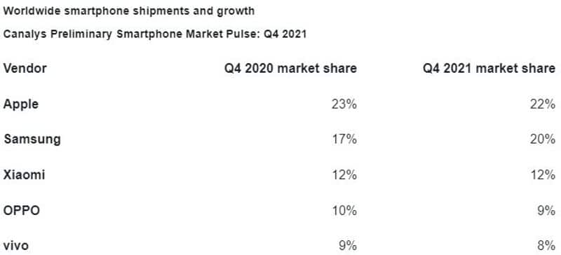 Global Smartphone Shipments Q4 2021 Apple on top Samsung Second Amid Chip Shortage mnj
