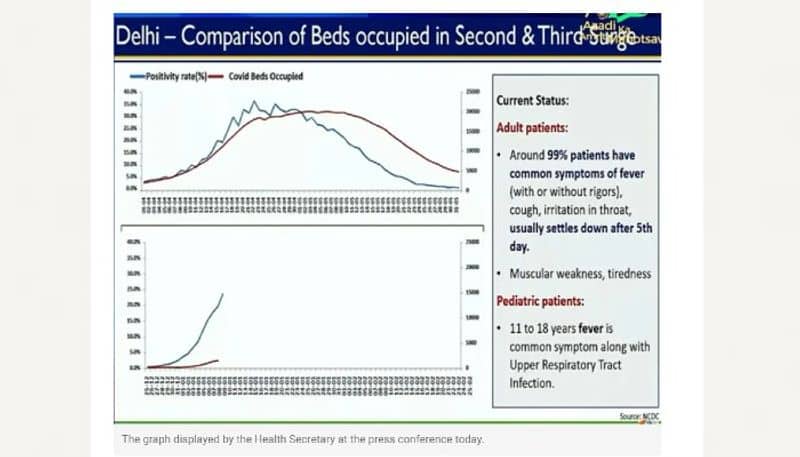 covid hospitalization is comparatively low from second wave says experts
