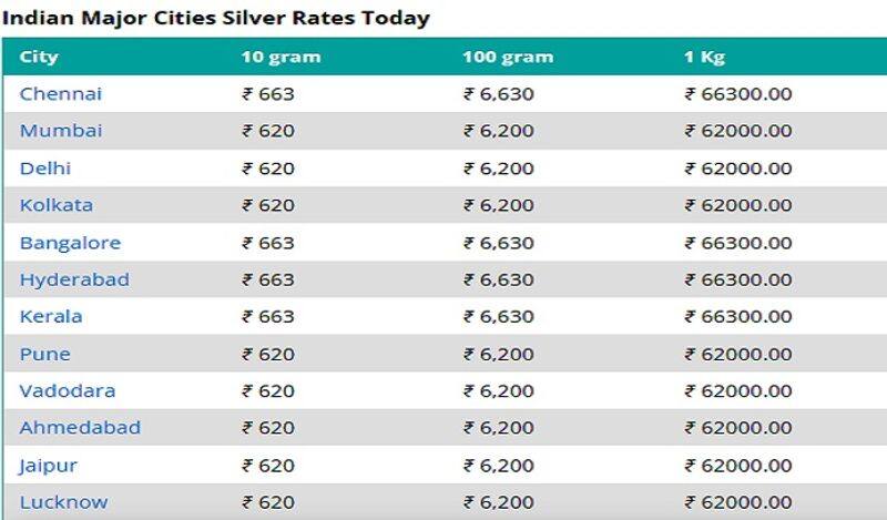 Gold Silver Price, 29 Jan 2022: Rs 2100 cheap 22 carat gold in 10 days, know prices of major cities ssa