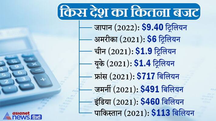 Budget 2022: India budget is 4 times more than Pakistan and 20 times less than Japan, see figures ssa Budget 2022: India budget is 4 times more than Pakistan and 20 times less than Japan, see figures ssa
