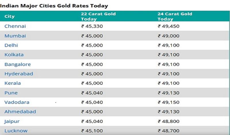 Gold Silver Price, 30 Jan 2022: The price of 22 carat gold fell by Rs 150, know how cheap silver became ssa