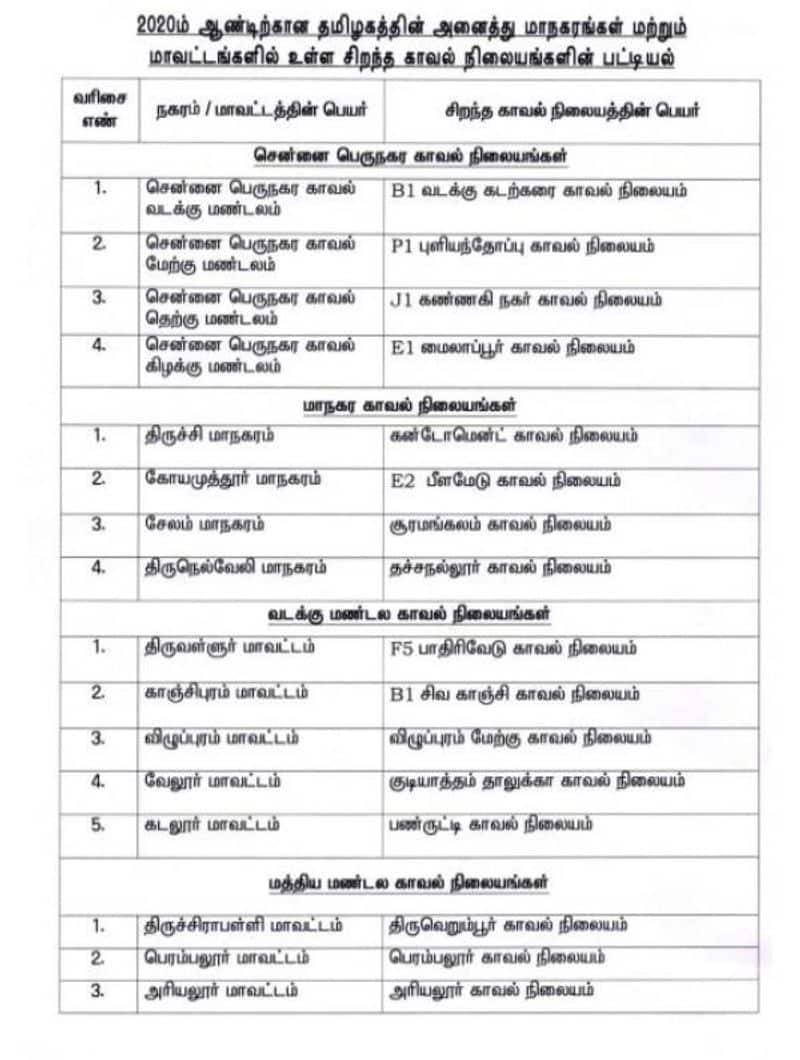 DGP Silenthrababu has released the list of best performing police stations in Tamil Nadu