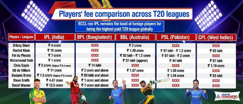 Why cricketers prefer Indian Premier League IPL over any other Twenty20 T20 league?-ayh