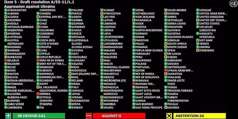 India does not deplore Russia's invasion; abstains from UNGA vote