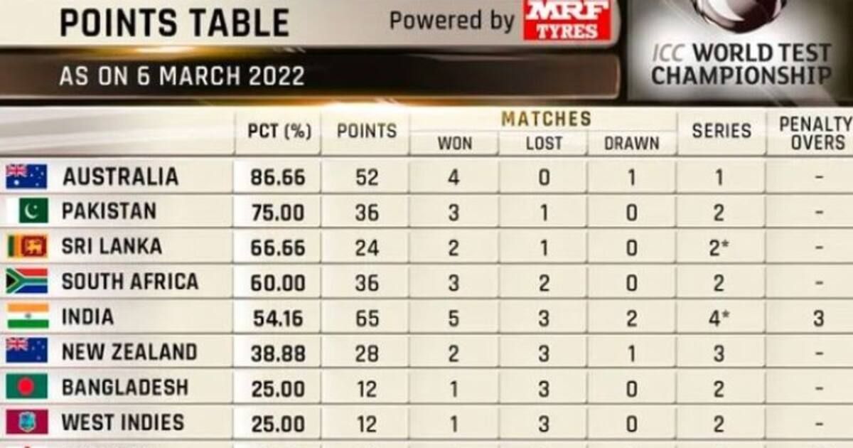 ICC Test Championship points table after India vs Sri Lanka first Test ...