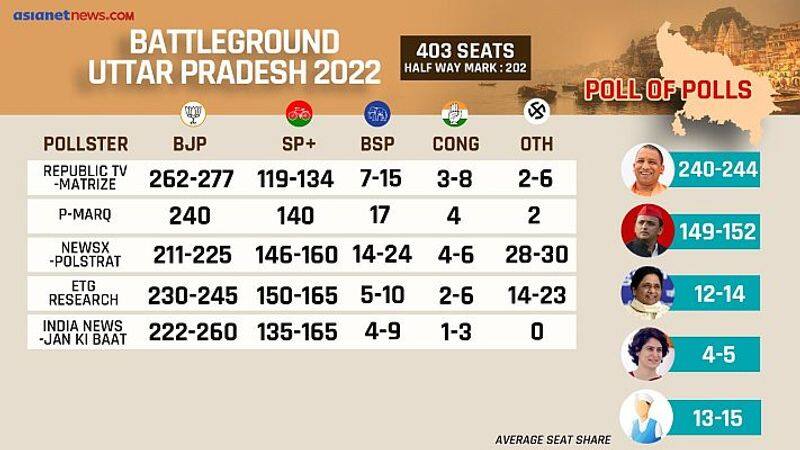 UP Election 2022 Exit Poll results live updates