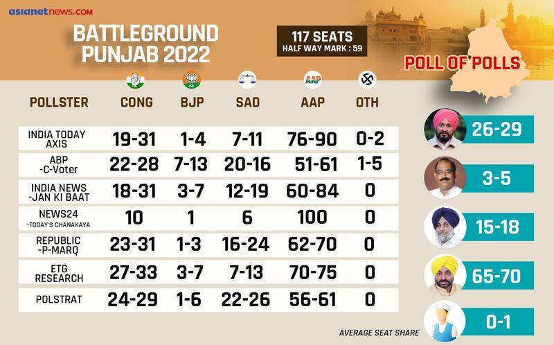 Punjab Election Exit Polls 2022 LIVE gcw