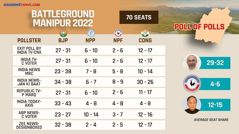 Manipur Election 2022 Exit Poll results live updates-dnm