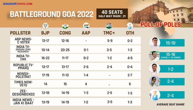 Goa Election 2022 Hectic lobbying, calls and calculation after exit poll leaves state hanging