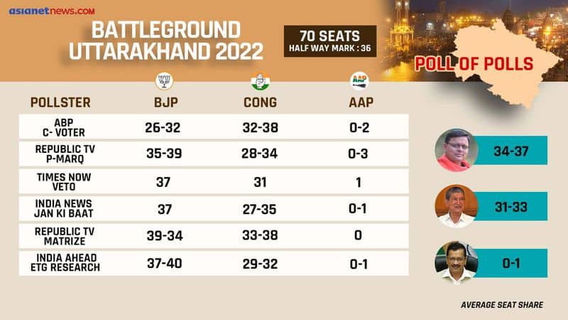 Uttarakhand Election 2022 Exit Poll LIVE drb