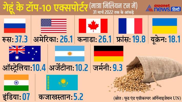 रूस urkaine युद्ध Weheat निर्यात विश्व वस्तुओं भारत शीर्ष 10 गेहूं निर्यातक सूची VSA