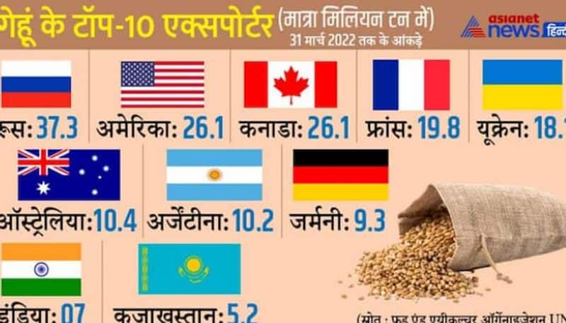 Russia urkaine war weheat export world commoditties india top 10 wheat exporter list ANP