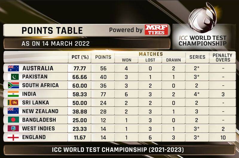 Indias postion in WTC points table after 2-0 clean sweep over Sri Lanka