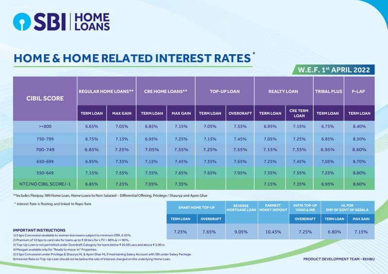 SBI Home Loan: country largest bank is giving cheap home loan, read full information here ssa