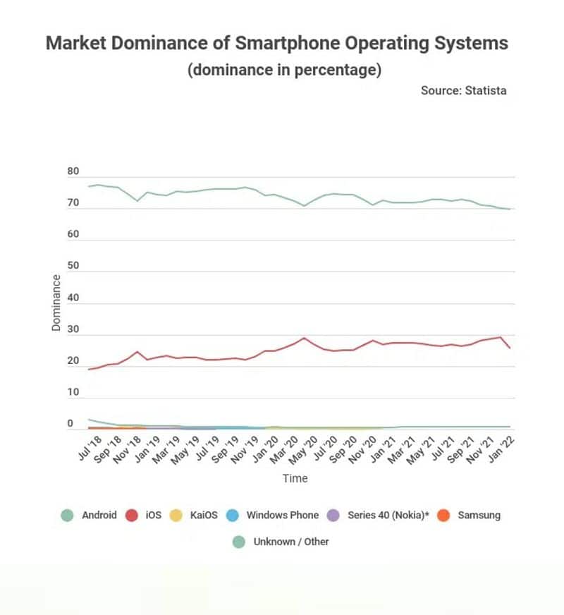 Smartphone users are liking iOS more than Android StockApps data mnj 