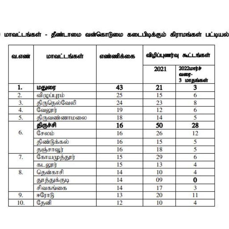 Madurai district tops list of top 10 districts in Tamil Nadu for untouchability atrocities