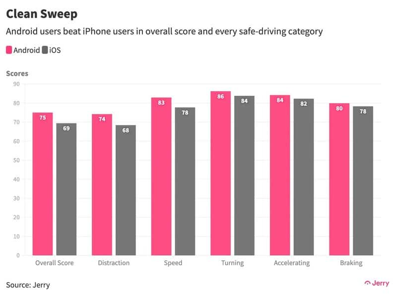 Jerry Car Insurance Comparison Study Android Users Better at Driving Than iPhone Users mnj 