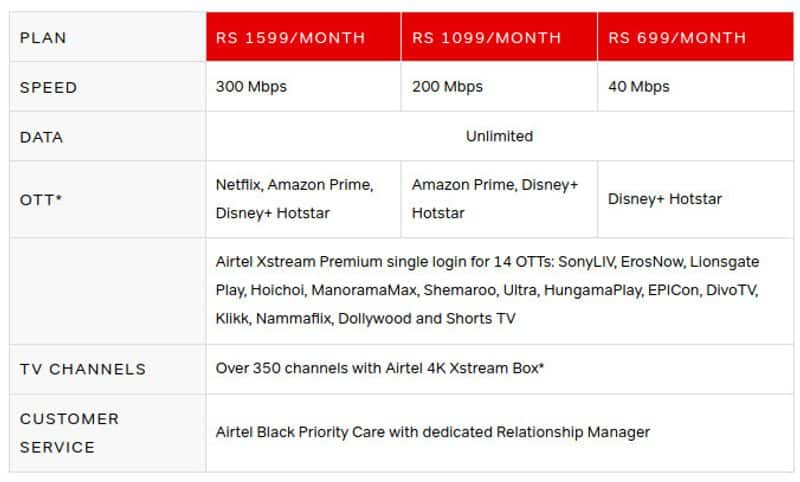 Airtel launches new All-in-One Broadband Plans with up to 17 OTTs, 350+ TV channels