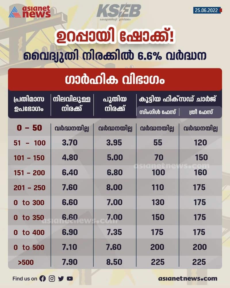 kseb power tariff hiked in kerala will be applicable from mid night