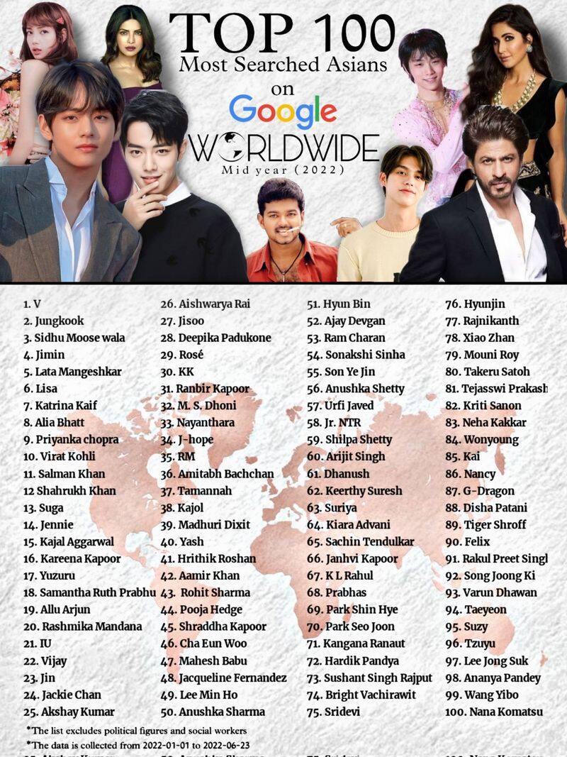 most searched asian celebrities in google list released vijay in top among the kollywood actors