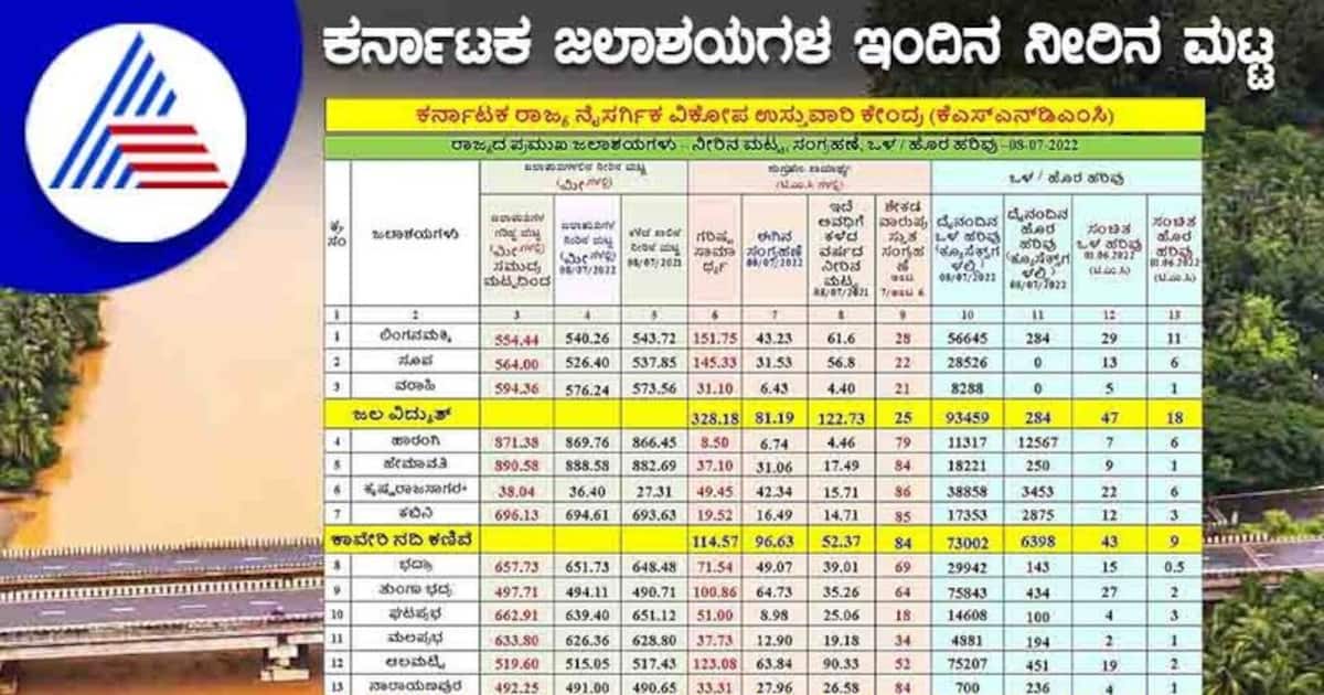Karnataka Reservoir Water Level ಪ್ರವಾಹ ಭೀತಿಯ ನಡುವೆ ಸಂತಸದ ಸುದ್ದಿ
