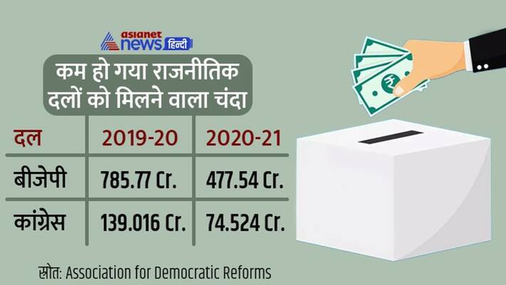 Donations to National Parties decreased more than 42 percent, ADR reports said Corporate donation first priority BJP, Know all details, DVG