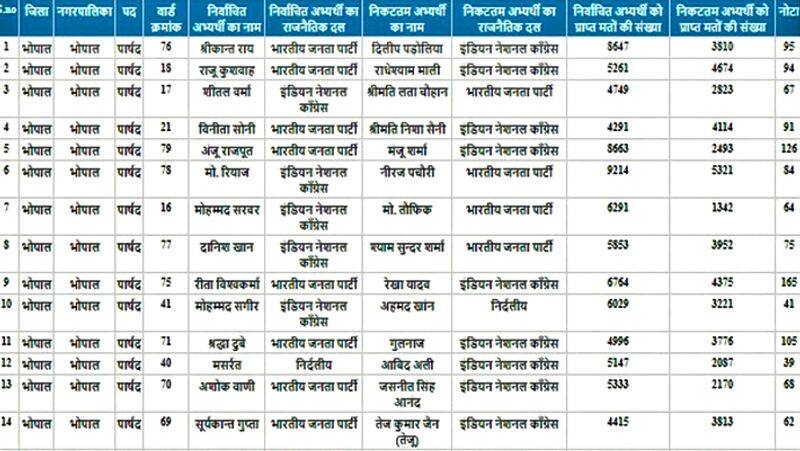 madhya pradesh urban bodies election result 2022 see Winner list of all wards of Bhopal pwt